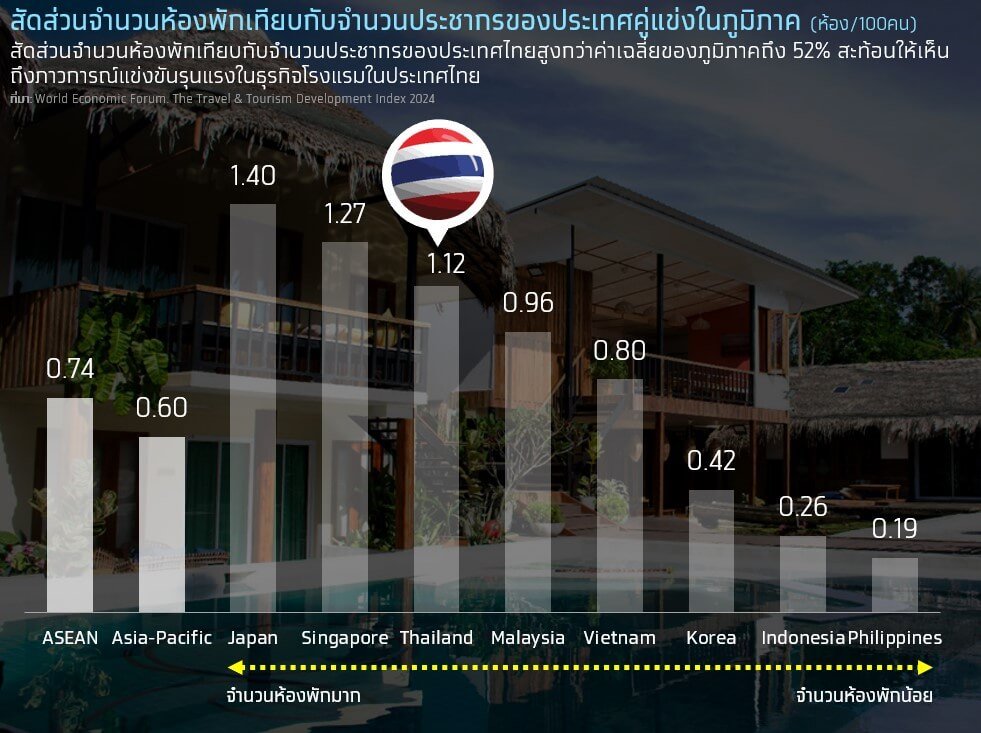 ธุรกิจโรงแรมไทย 2568 ฟื้นตัว แต่ยังต้องแต่ระวัง 3 ปัจจัยเสี่ยง