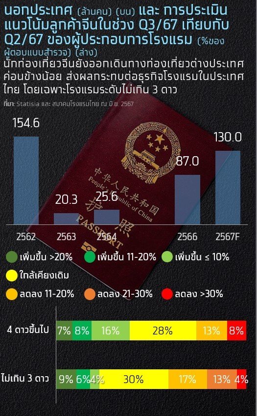 ธุรกิจโรงแรมไทย 2568 ฟื้นตัว แต่ยังต้องแต่ระวัง 3 ปัจจัยเสี่ยง