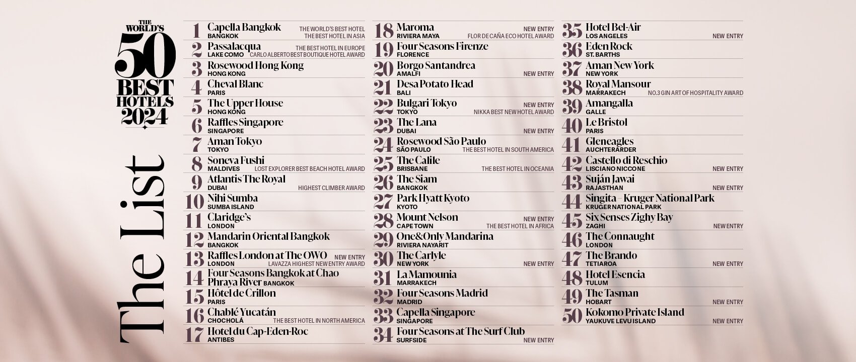 50 อันดับโรงแรมที่ดีที่สุดในโลก โรงแรมไทยประกาศศักดาอันดับ 1 บนเวทีโลก