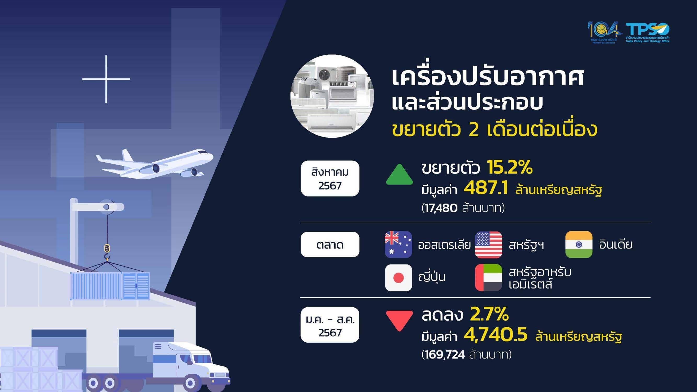 ส่งออกไทย ส.ค. ทำไมฟื้นตัว! โต 7%, เกินดุลครั้งแรกในรอบปี