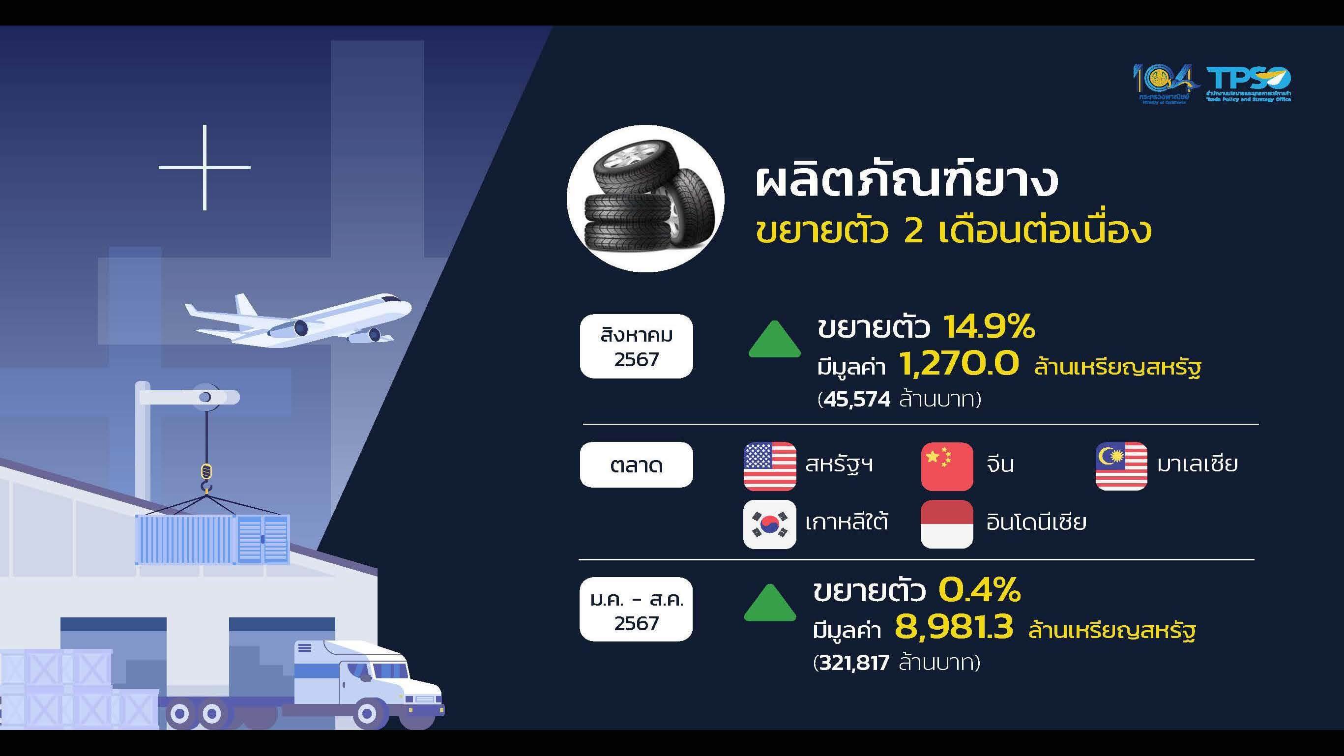 ส่งออกไทย ส.ค. ทำไมฟื้นตัว! โต 7%, เกินดุลครั้งแรกในรอบปี