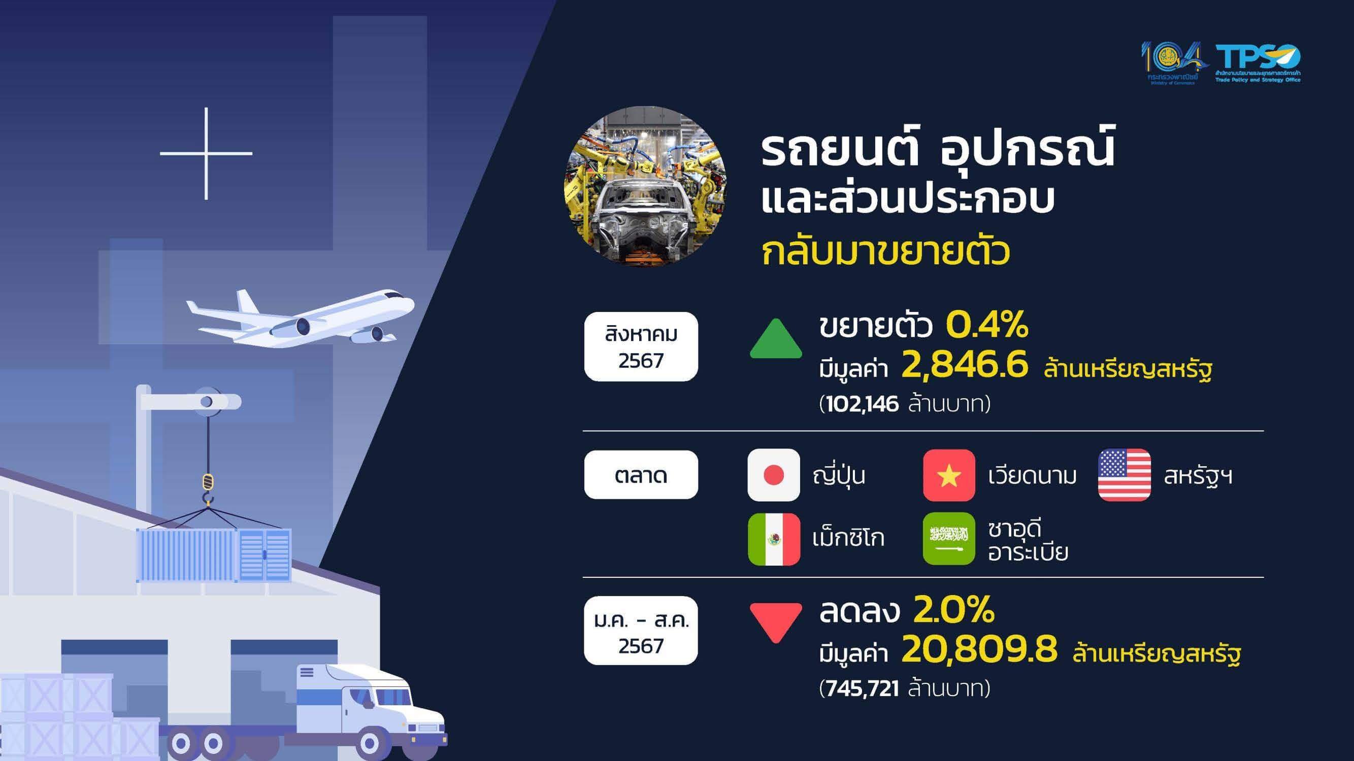 ส่งออกไทย ส.ค. ทำไมฟื้นตัว! โต 7%, เกินดุลครั้งแรกในรอบปี