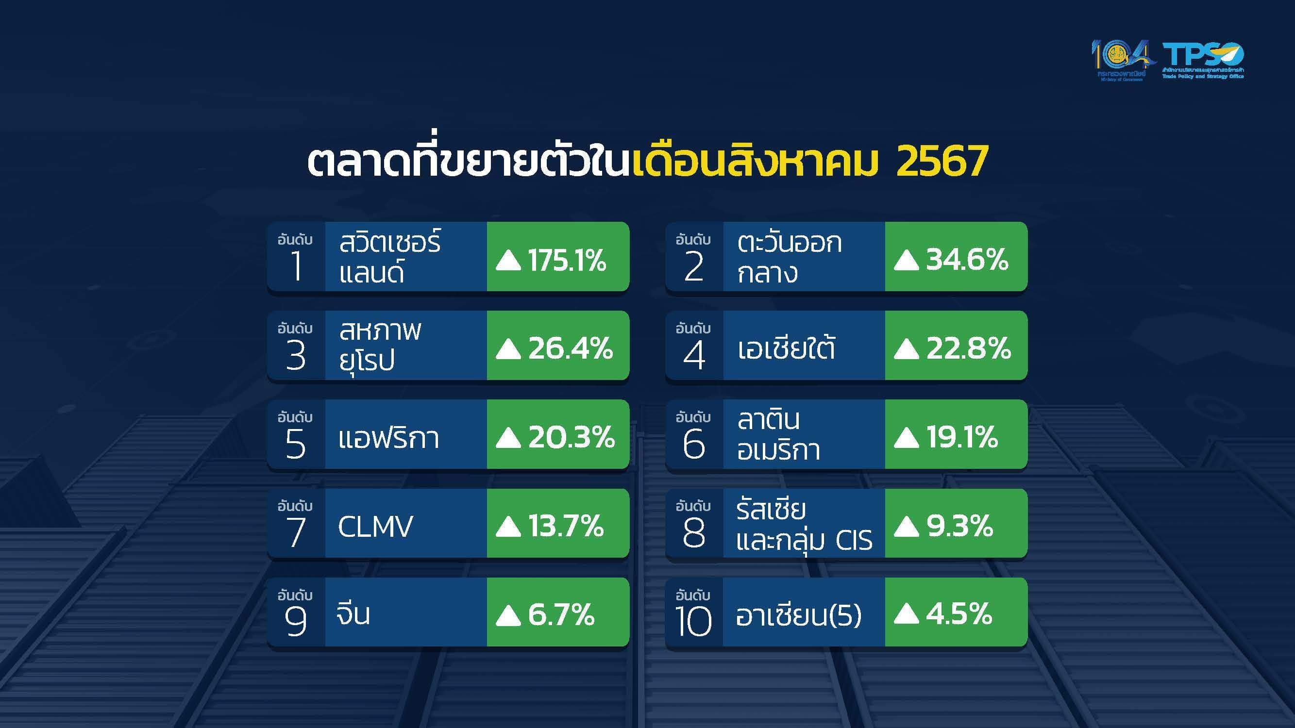 ส่งออกไทย ส.ค. ทำไมฟื้นตัว! โต 7%, เกินดุลครั้งแรกในรอบปี