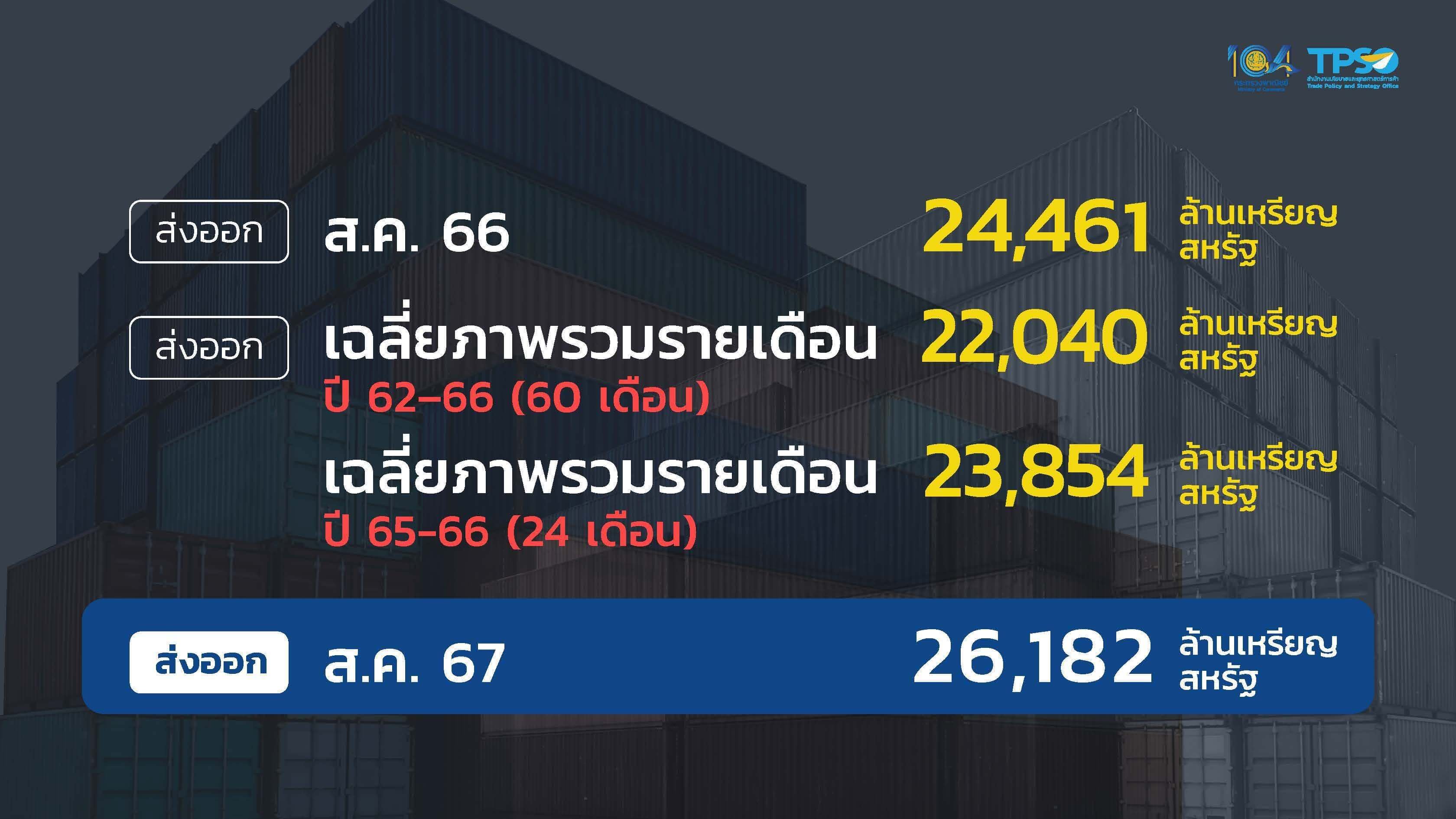 ส่งออกไทย ส.ค. ทำไมฟื้นตัว! โต 7%, เกินดุลครั้งแรกในรอบปี