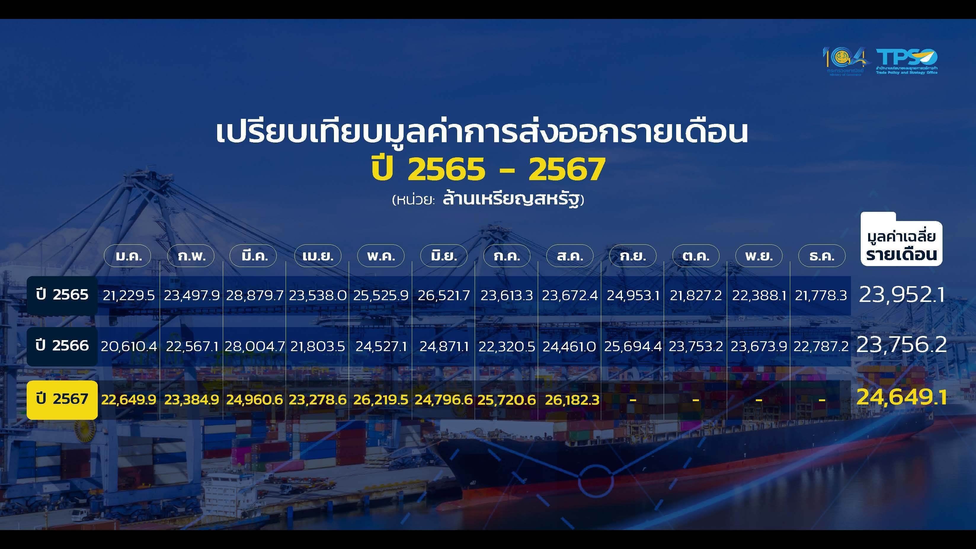 ส่งออกไทย ส.ค. ทำไมฟื้นตัว! โต 7%, เกินดุลครั้งแรกในรอบปี