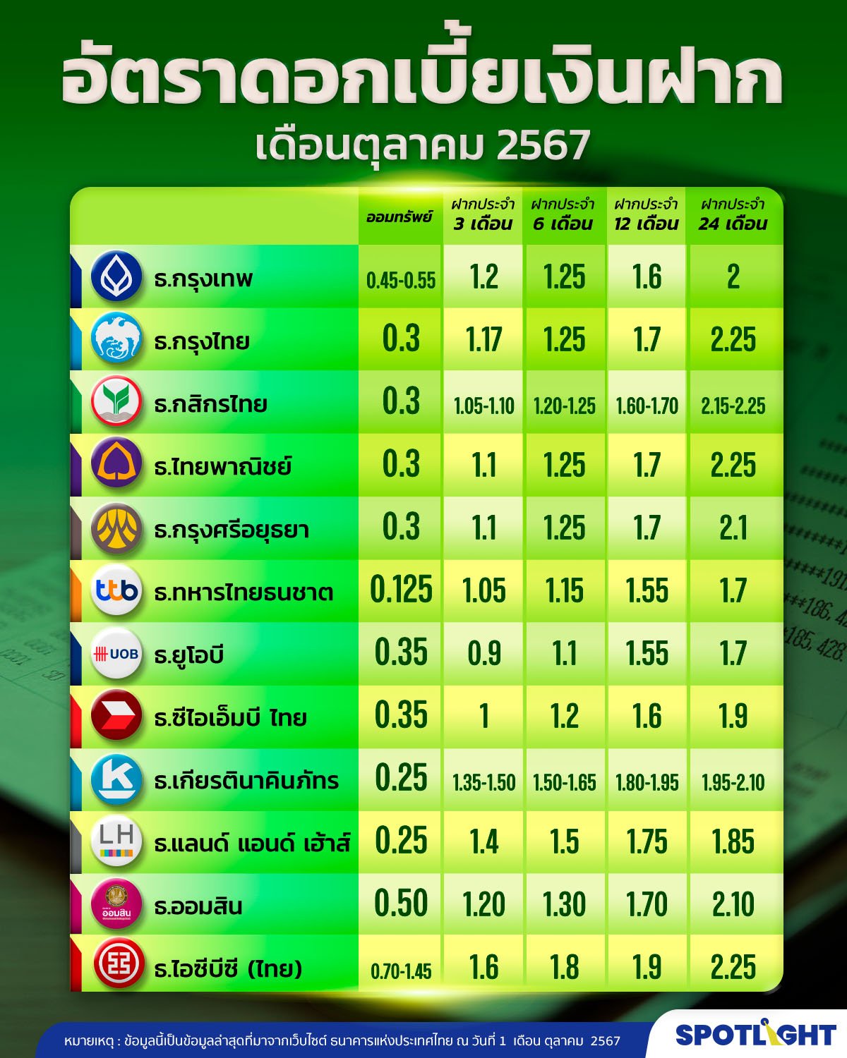 อัตราดอกเบี้ยเงินฝากออมทรัพย์ ประจำเดือน ตุลาคม 67