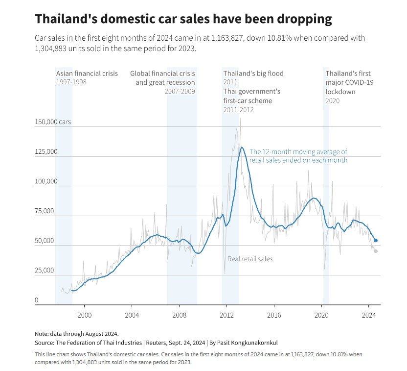 วิกฤตยานยนต์ไทย เมื่อหนี้ครัวเรือนฉุดยอดขาย-รถยนต์ EV ท้าทายตลาดส่งออก