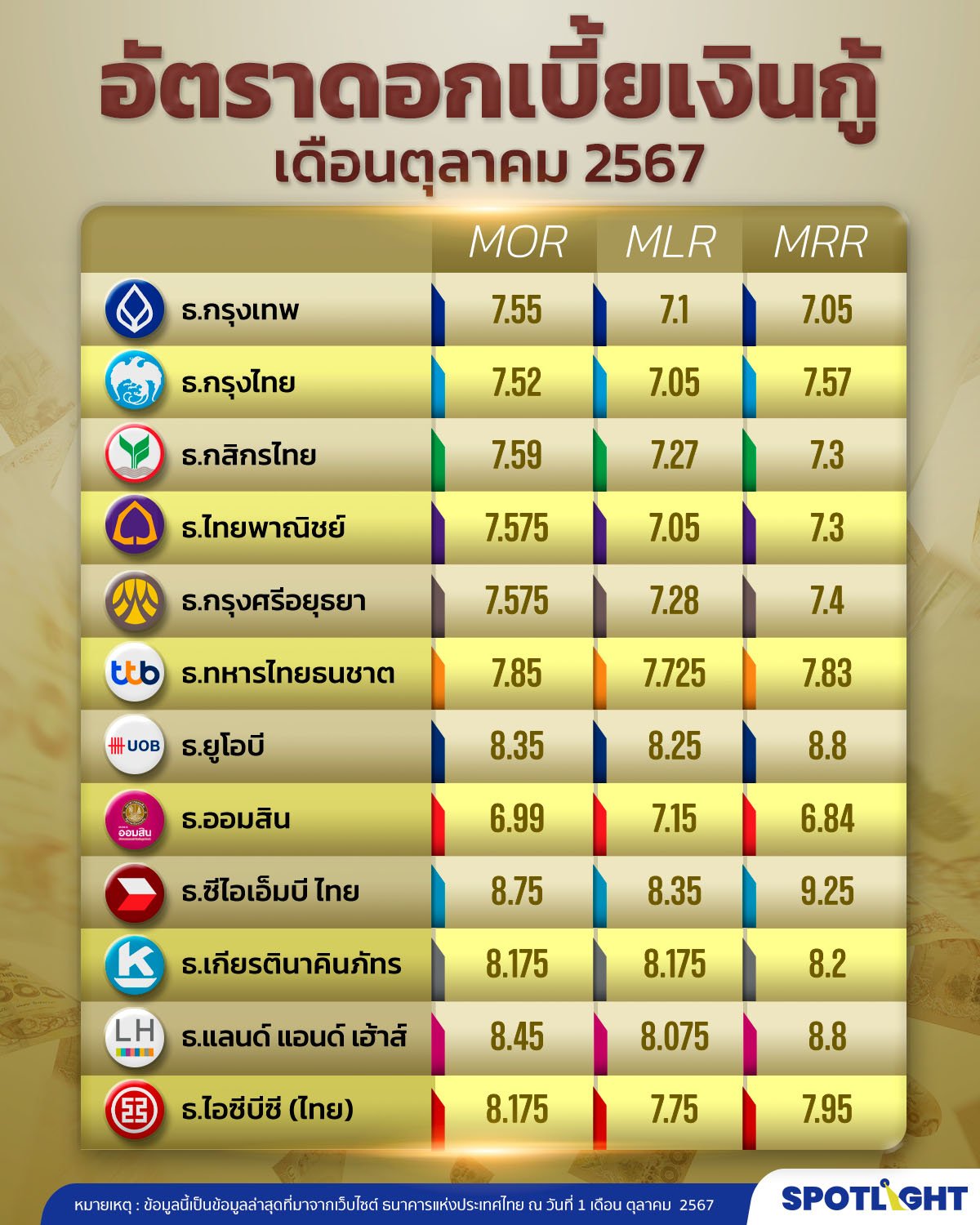 อัตราดอกเบี้ยเงินกู้ ประจำเดือน ตุลาคม 67