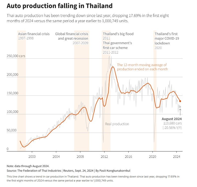 วิกฤตยานยนต์ไทย เมื่อหนี้ครัวเรือนฉุดยอดขาย-รถยนต์ EV ท้าทายตลาดส่งออก