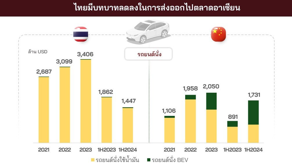 ไทยส่อแววเสียแชมป์ส่งออกรถยนต์ในอาเซียน ให้ประเทศจีน