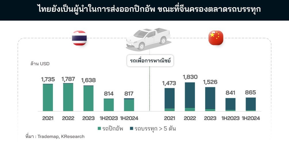 ไทยส่อแววเสียแชมป์ส่งออกรถยนต์ในอาเซียน ให้ประเทศจีน