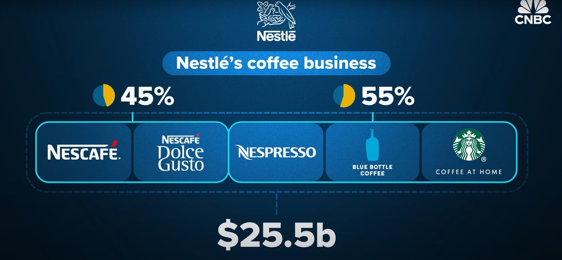 Nescafé ครองบัลลังก์กาแฟสำเร็จรูปอันดับ 1 ในโลกได้อย่างไร