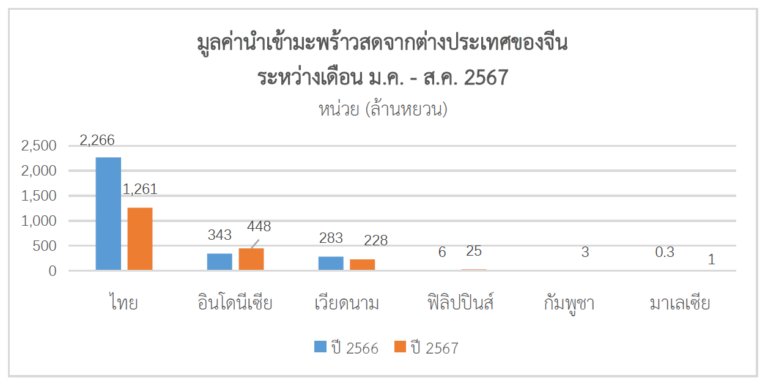 มะพร้าวไทยในตลาดจีน กับโอกาสที่อนาคตอาจมีมูลค่ากว่า 9.45 หมื่นล้านบาท