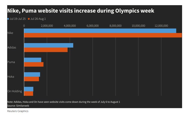 โอลิมปิกปารีส 2024 ดันยอดขาย Nike พุ่งกระฉูด! ผู้ชนะตัวจริงบนเวธีนี้