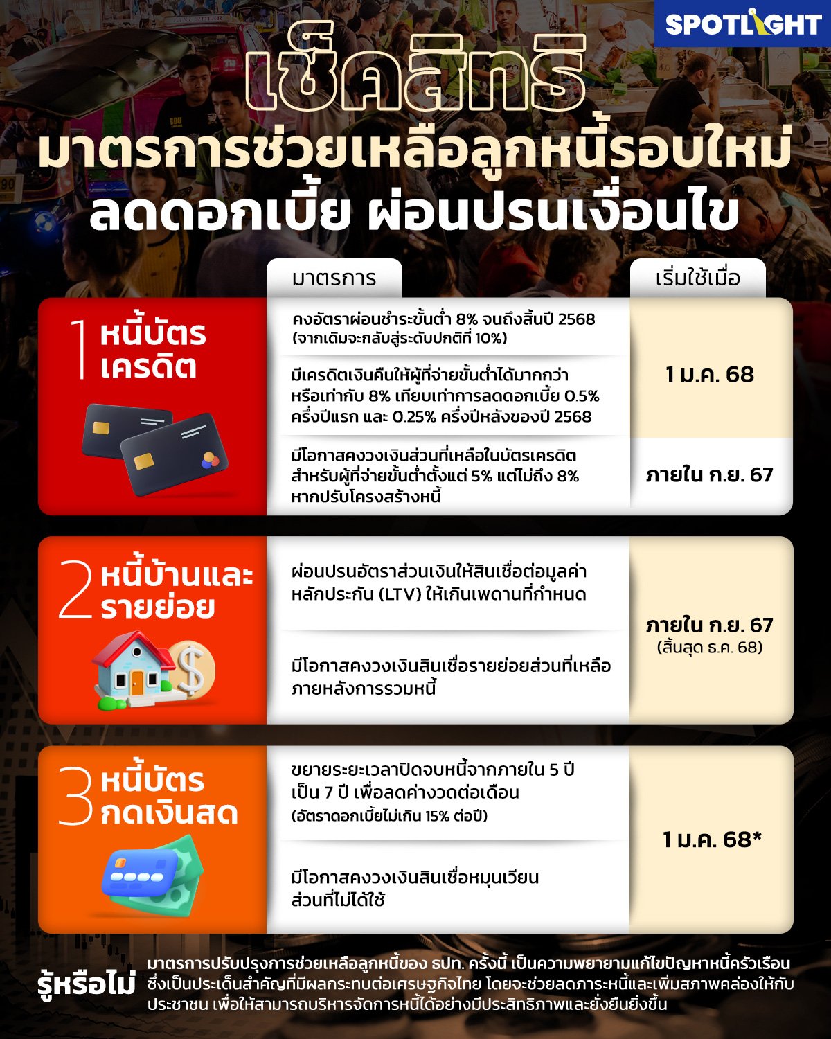 เช็กสิทธิมาตรการช่วยเหลือลูกหนี้รอบใหม่ ลดดอกเบี้ย ผ่อนปรนเงื่อนไข 