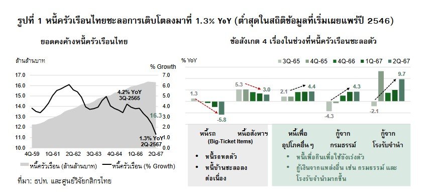 หนี้ครัวเรือนไทย 2567 ลดลง แต่ทำไมยังน่าห่วง! เช็ค 4 สัญญาณเตือน