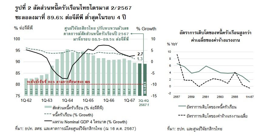 หนี้ครัวเรือนไทย 2567 ลดลง แต่ทำไมยังน่าห่วง! เช็ค 4 สัญญาณเตือน