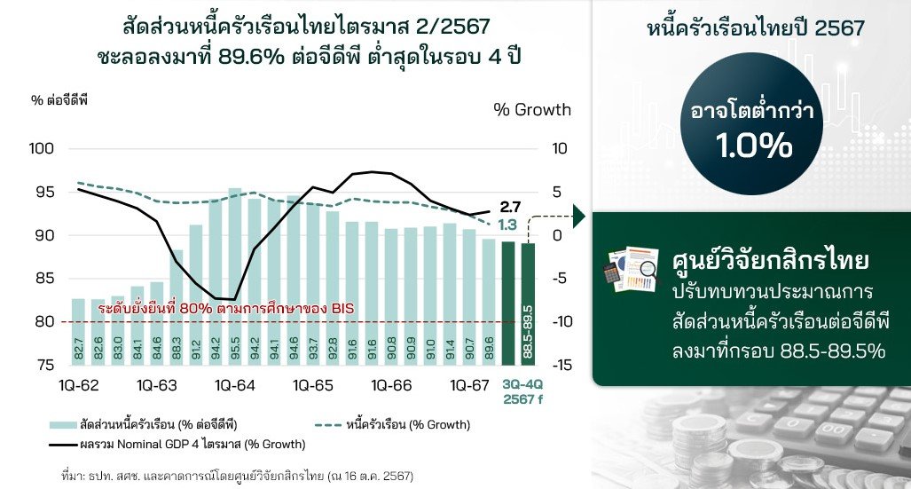 หนี้ครัวเรือนไทย 2567 ลดลง แต่ทำไมยังน่าห่วง! เช็ค 4 สัญญาณเตือน