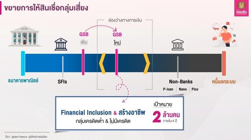 ออมสินลดกำไรทางธุรกิจ  มุ่งขยายการเข้าการถึงสินเชื่อให้กลุ่มฐานราก