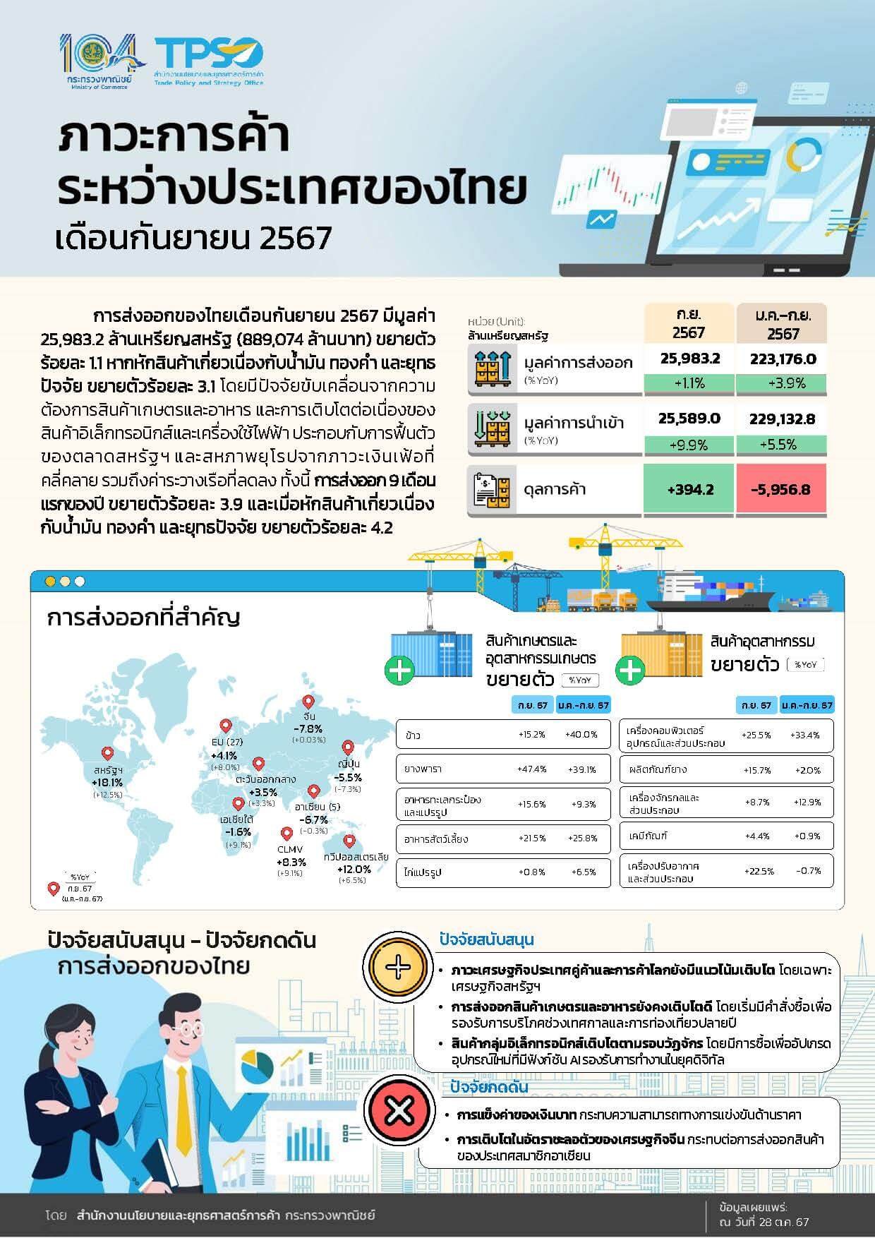 ส่งออกไทย ก.ย. 67 พุ่ง ทะลุ 8.8 แสนล้านบาท หนุนส่งออก 9 เดือนโต 3.9%