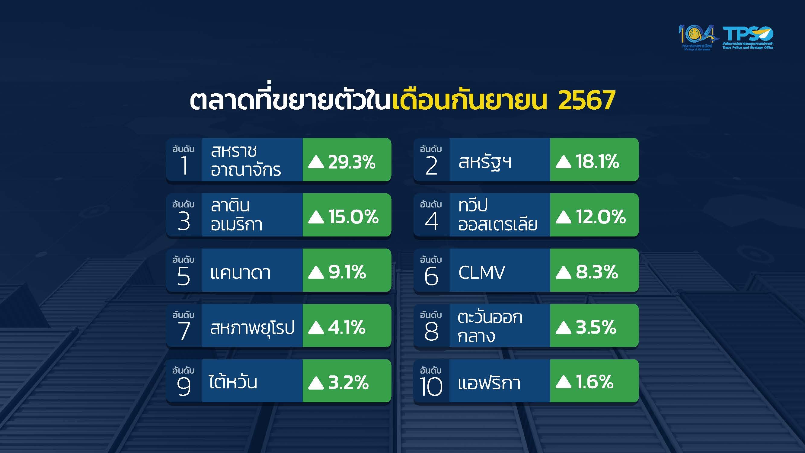 ส่งออกไทย ก.ย. 67 พุ่ง ทะลุ 8.8 แสนล้านบาท หนุนส่งออก 9 เดือนโต 3.9%