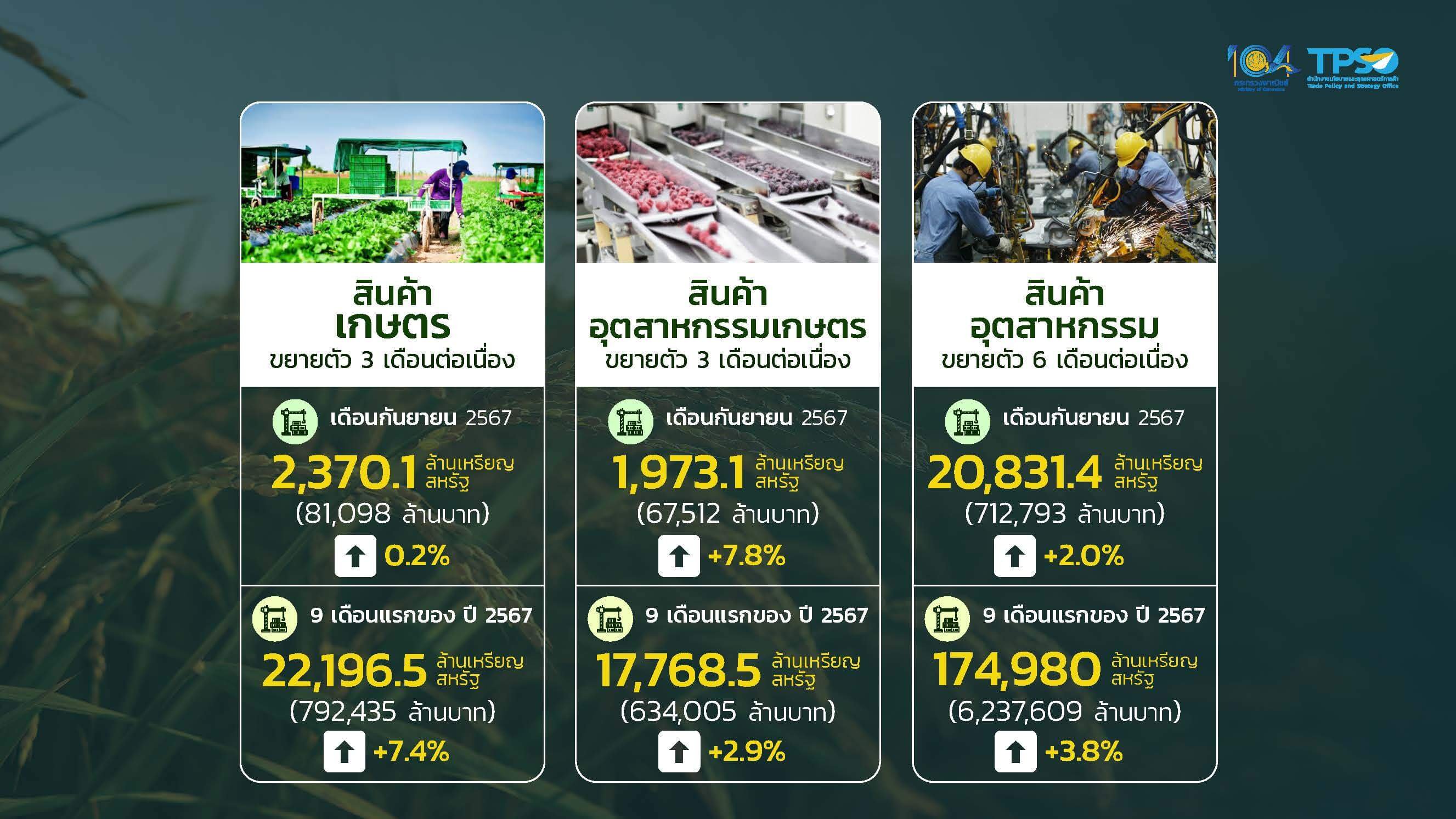 ส่งออกไทย ก.ย. 67 พุ่ง ทะลุ 8.8 แสนล้านบาท หนุนส่งออก 9 เดือนโต 3.9%