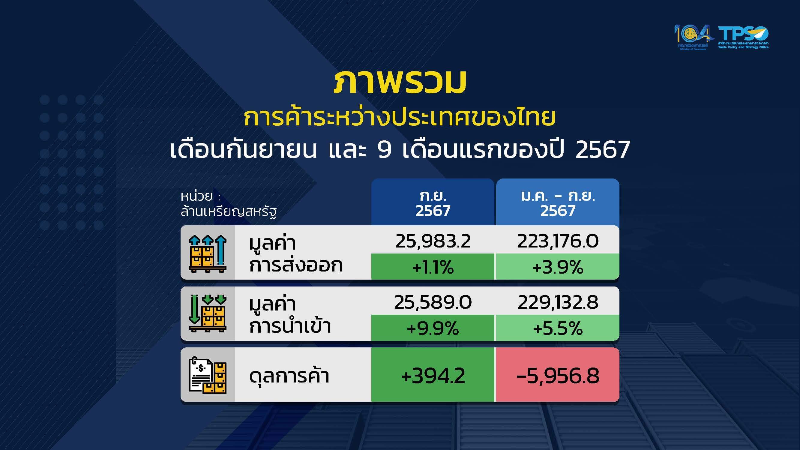 ส่งออกไทย ก.ย. 67 พุ่ง ทะลุ 8.8 แสนล้านบาท หนุนส่งออก 9 เดือนโต 3.9%