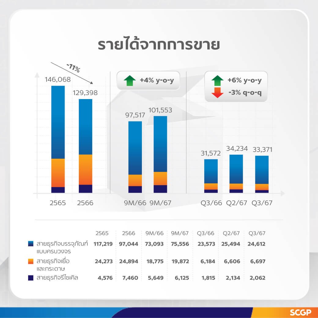 SCGP ประกาศผลประกอบการ Q3 ปี 67 รายได้พุ่ง! กว่า 101,553 ล้านบาท