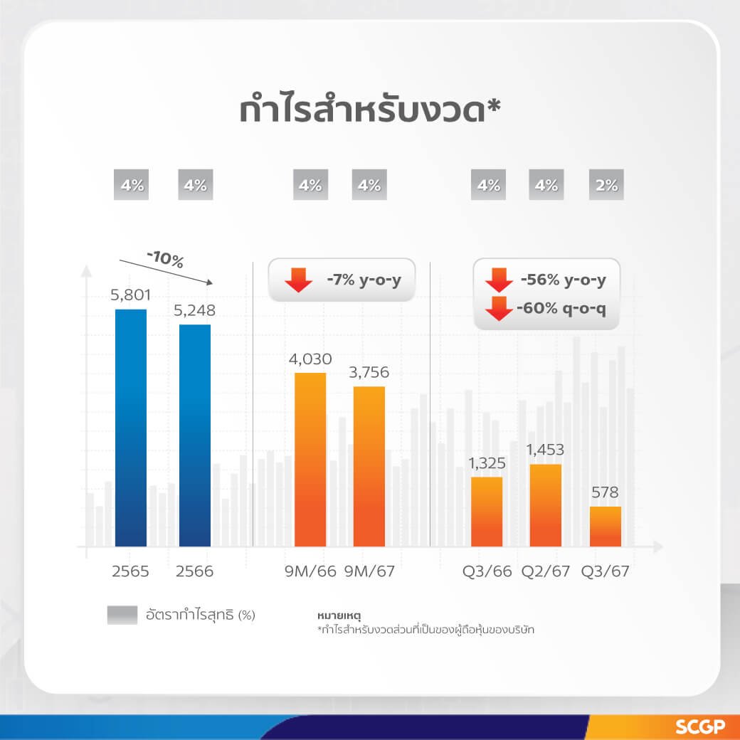 SCGP ประกาศผลประกอบการ Q3 ปี 67 รายได้พุ่ง! กว่า 101,553 ล้านบาท