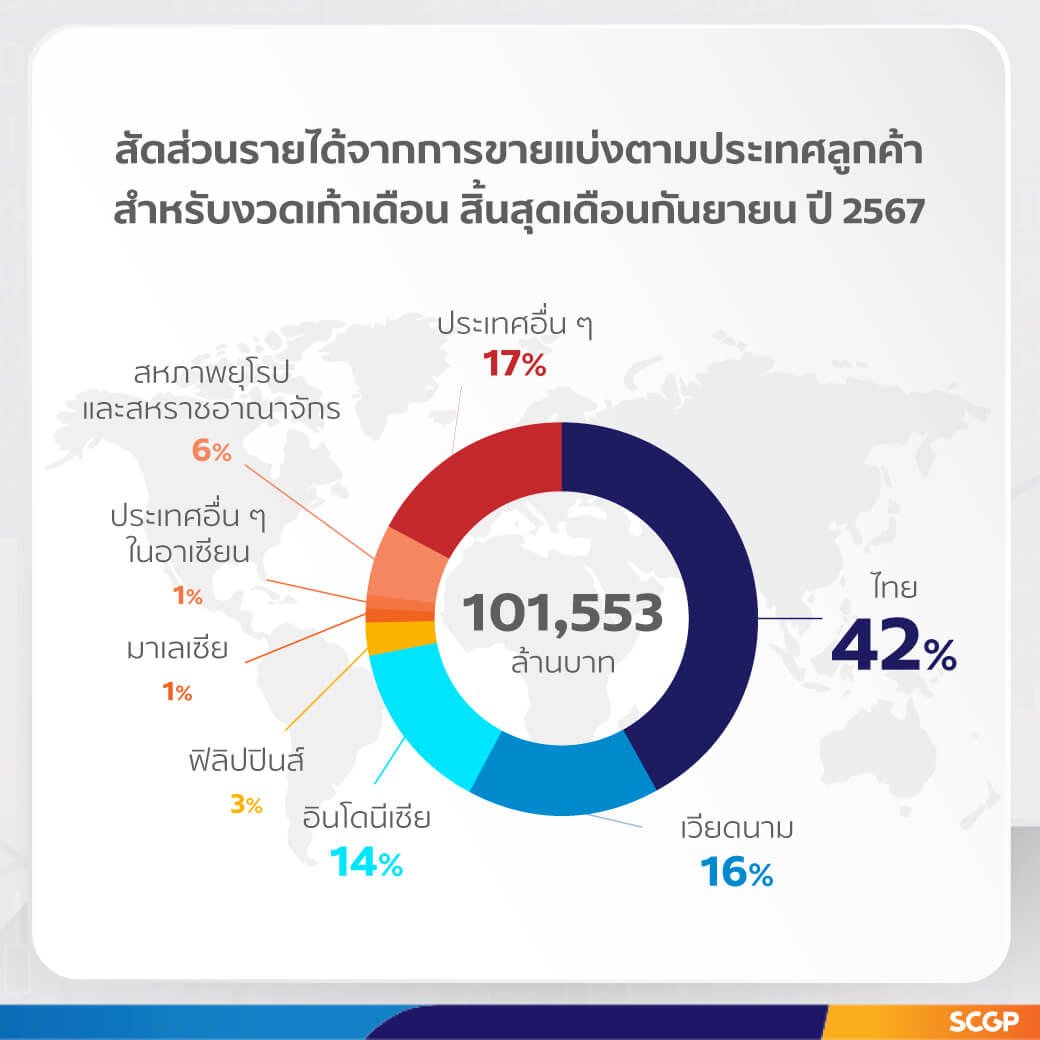 SCGP ประกาศผลประกอบการ Q3 ปี 67 รายได้พุ่ง! กว่า 101,553 ล้านบาท