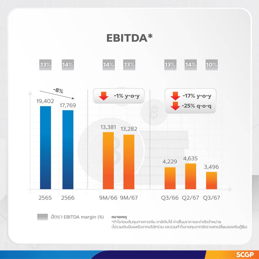 SCGP ประกาศผลประกอบการ Q3 ปี 67 รายได้พุ่ง! กว่า 101,553 ล้านบาท