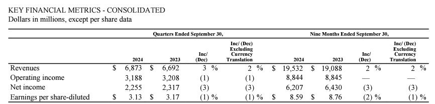 แมคโดนัลด์ประกาศผลประกอบการ Q3 ปี 67 รายได้โตทะลุ 2.3 แสนล้านบาท