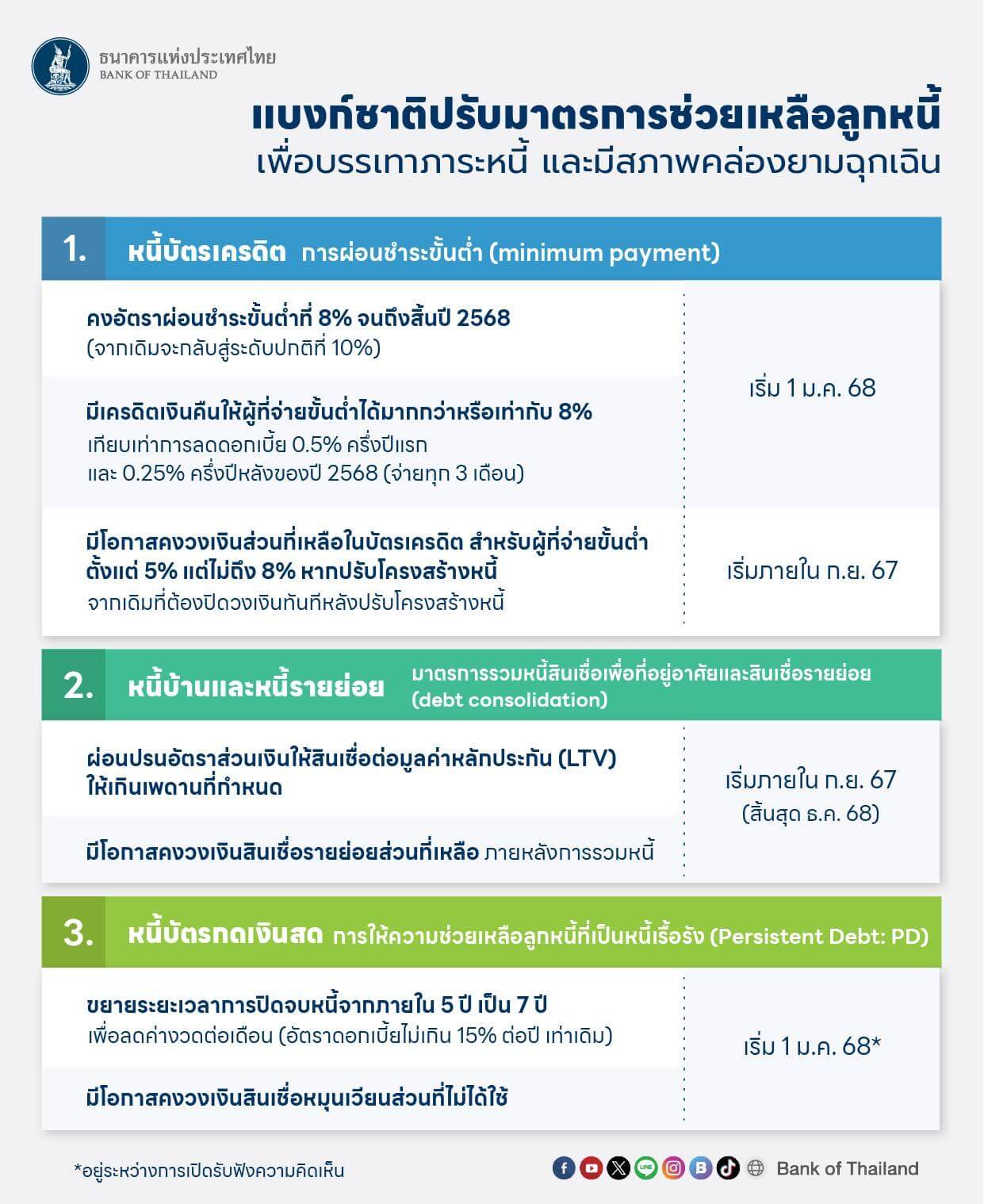 เช็กสิทธิมาตรการช่วยเหลือลูกหนี้รอบใหม่ ลดดอกเบี้ย ผ่อนปรนเงื่อนไข เช็กสิทธิมาตรการช่วยเหลือลูกหนี้รอบใหม่ ลดดอกเบี้ย ผ่อนปรนเงื่อนไข