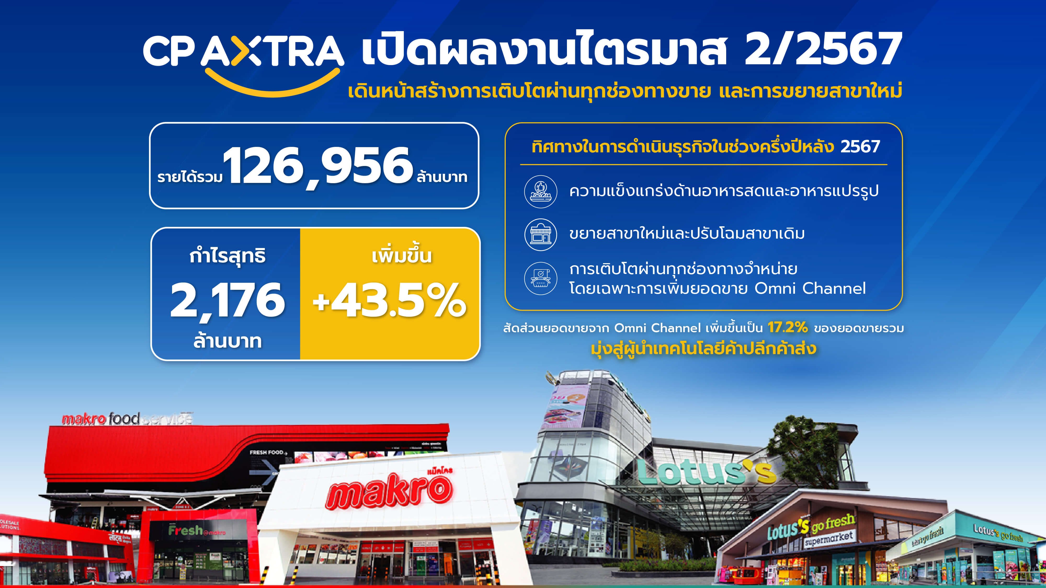 ซีพี แอ็กซ์ตร้า กำไร Q2 พุ่ง 2,176 ล้านบาท รายได้รวม 126,956 ล้านบาท