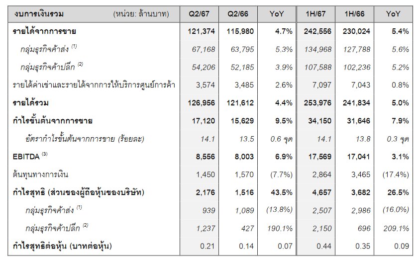 ซีพี แอ็กซ์ตร้า กำไร Q2 พุ่ง 2,176 ล้านบาท รายได้รวม 126,956 ล้านบาท