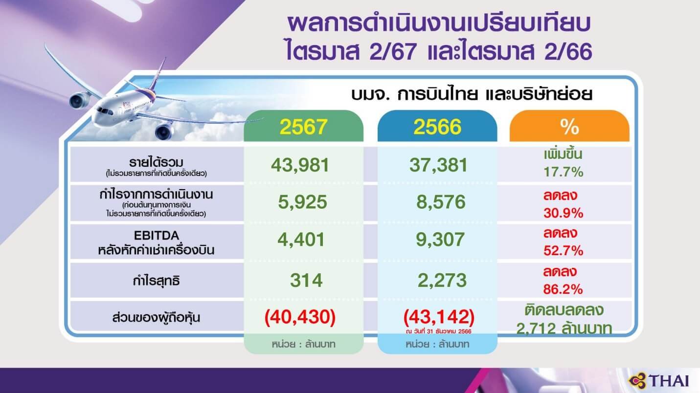 การบินไทยคืนชีพ Q2/67 พุ่ง 17.7% รายได้รวมกว่า 4 หมื่นล้านบาท 