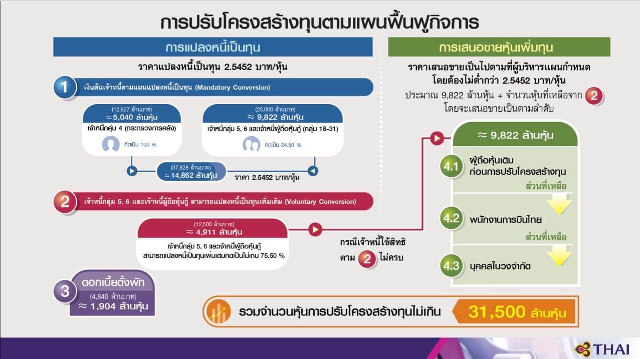 การบินไทยคืนชีพ Q2/67 พุ่ง 17.7% รายได้รวมกว่า 4 หมื่นล้านบาท 