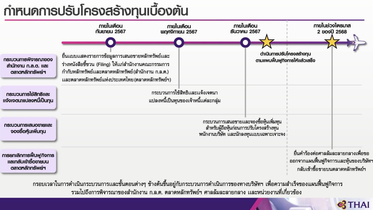 การบินไทยคืนชีพ Q2/67 พุ่ง 17.7% รายได้รวมกว่า 4 หมื่นล้านบาท 