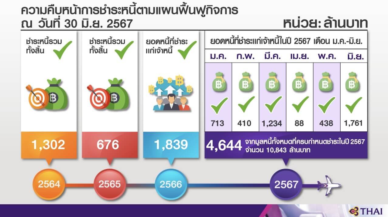 การบินไทยคืนชีพ Q2/67 พุ่ง 17.7% รายได้รวมกว่า 4 หมื่นล้านบาท 