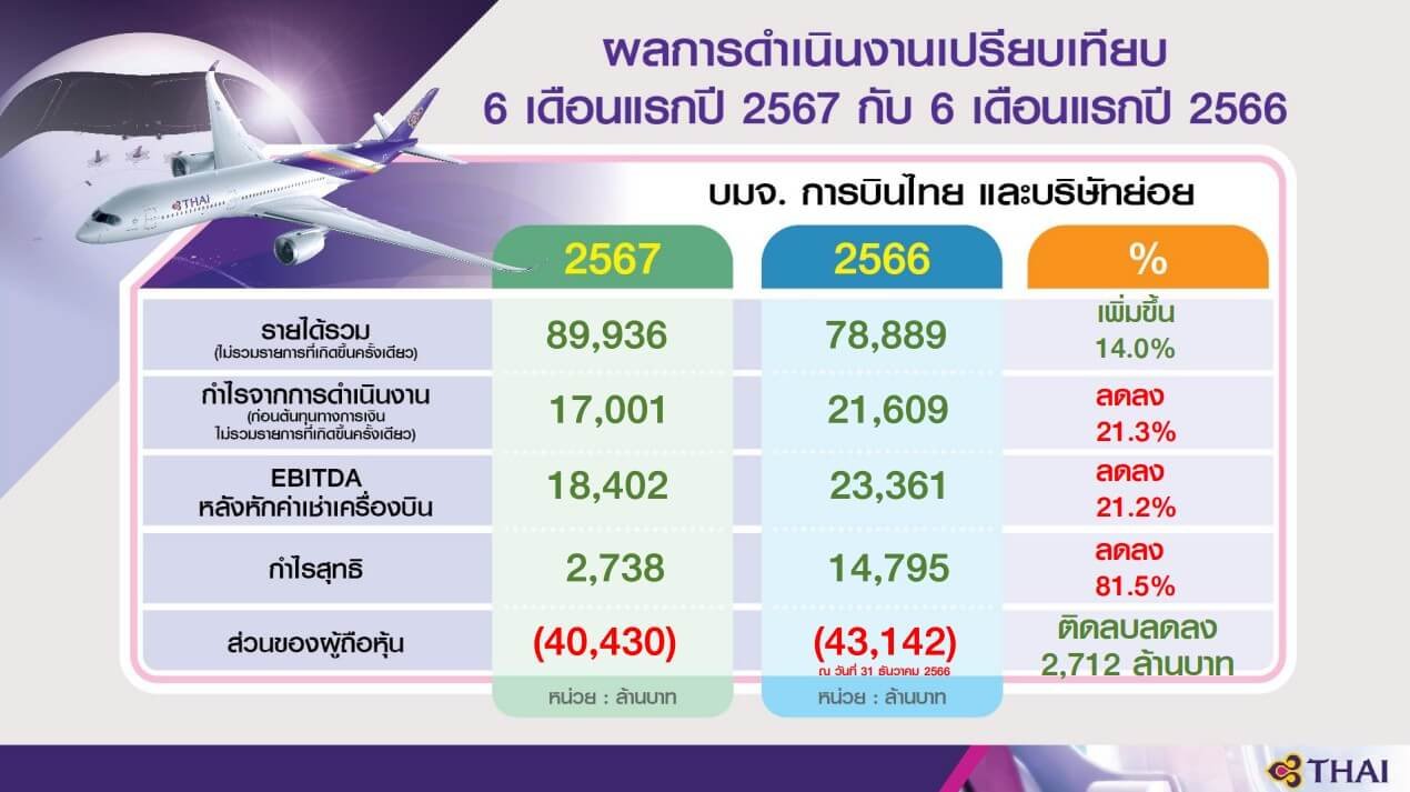 การบินไทยคืนชีพ Q2/67 พุ่ง 17.7% รายได้รวมกว่า 4 หมื่นล้านบาท 