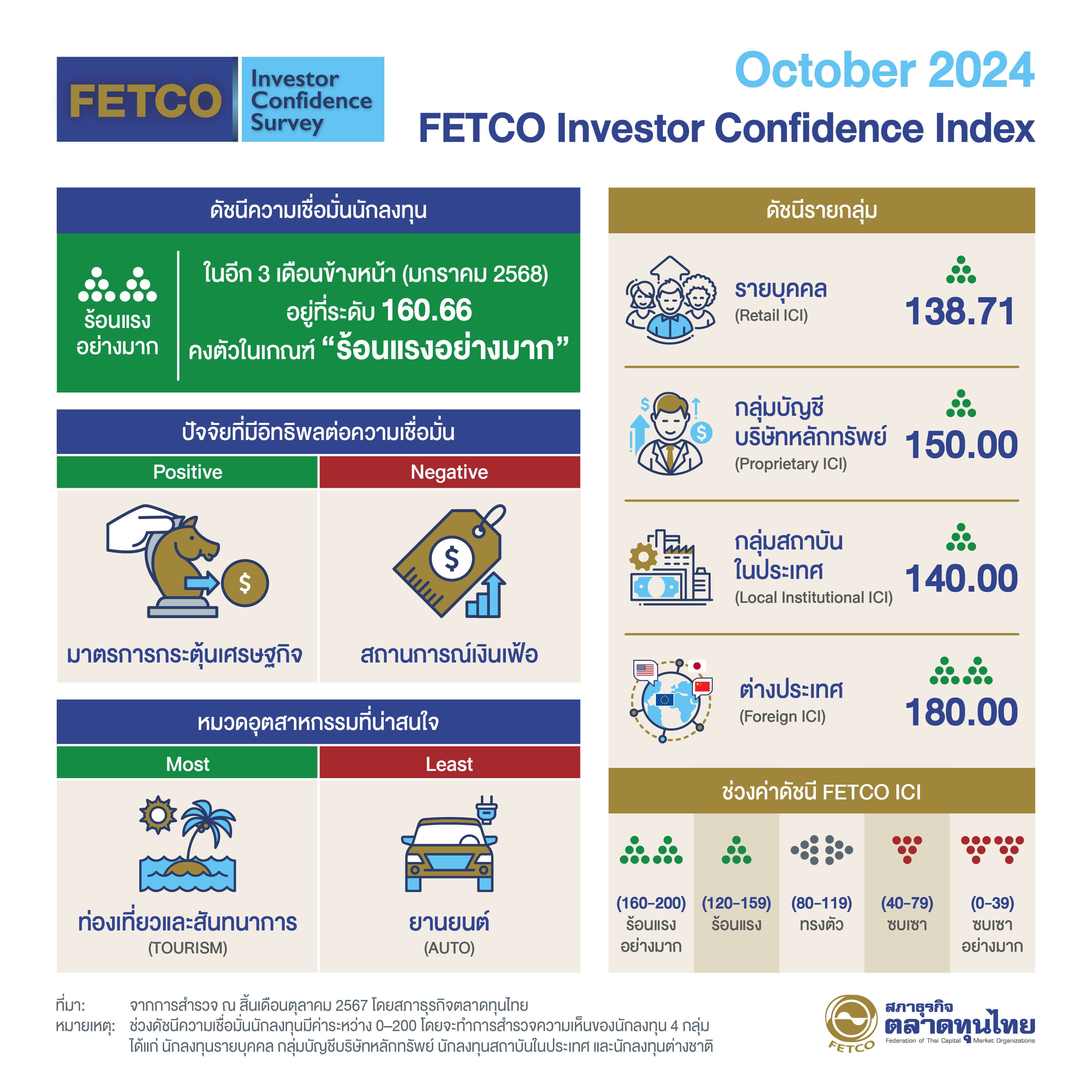 ดัชนีความเชื่อมั่นนักลงทุนพุ่ง ท่องเที่ยวไทยบูม SET Index ปิดบวก