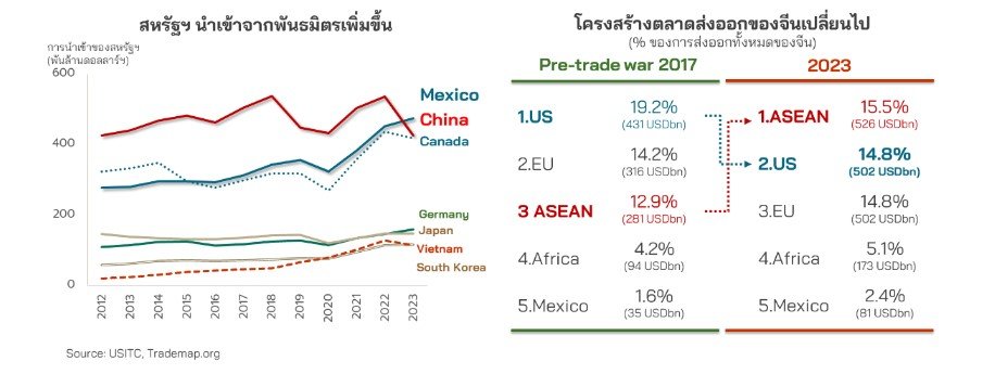 สงครามการค้ารอบใหม่ ใครได้ ใครเสีย อนาคตเศรษฐกิจไทยจะเป็นอย่างไร