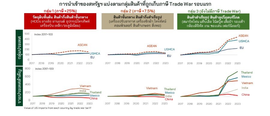 สงครามการค้ารอบใหม่ ใครได้ ใครเสีย อนาคตเศรษฐกิจไทยจะเป็นอย่างไร