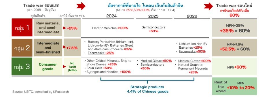 สงครามการค้ารอบใหม่ ใครได้ ใครเสีย อนาคตเศรษฐกิจไทยจะเป็นอย่างไร