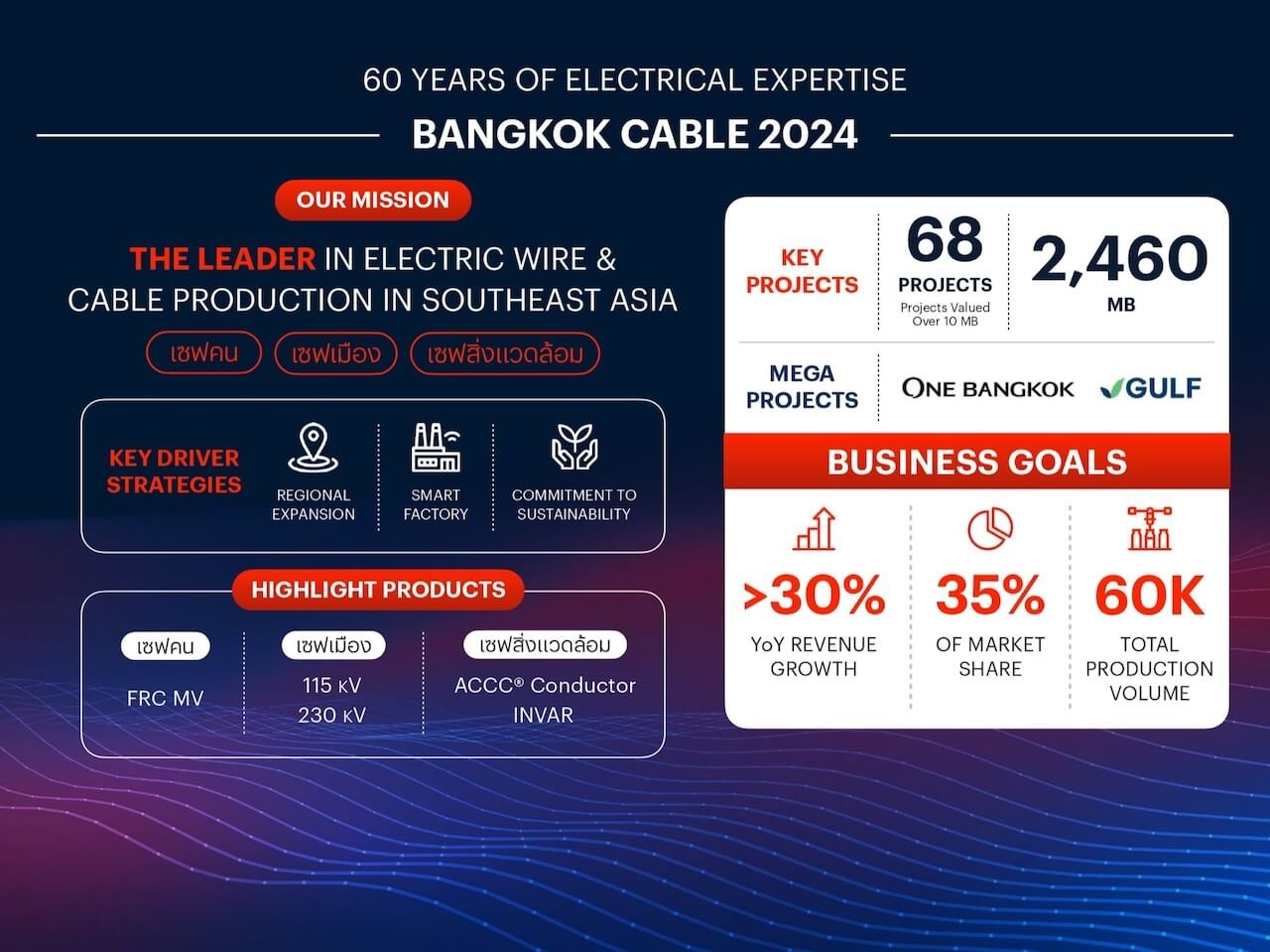 บางกอกเคเบิ้ล 60 ปี มุ่งสู่ยุคพลังงานสะอาด สร้างเมืองอัจฉริยะ