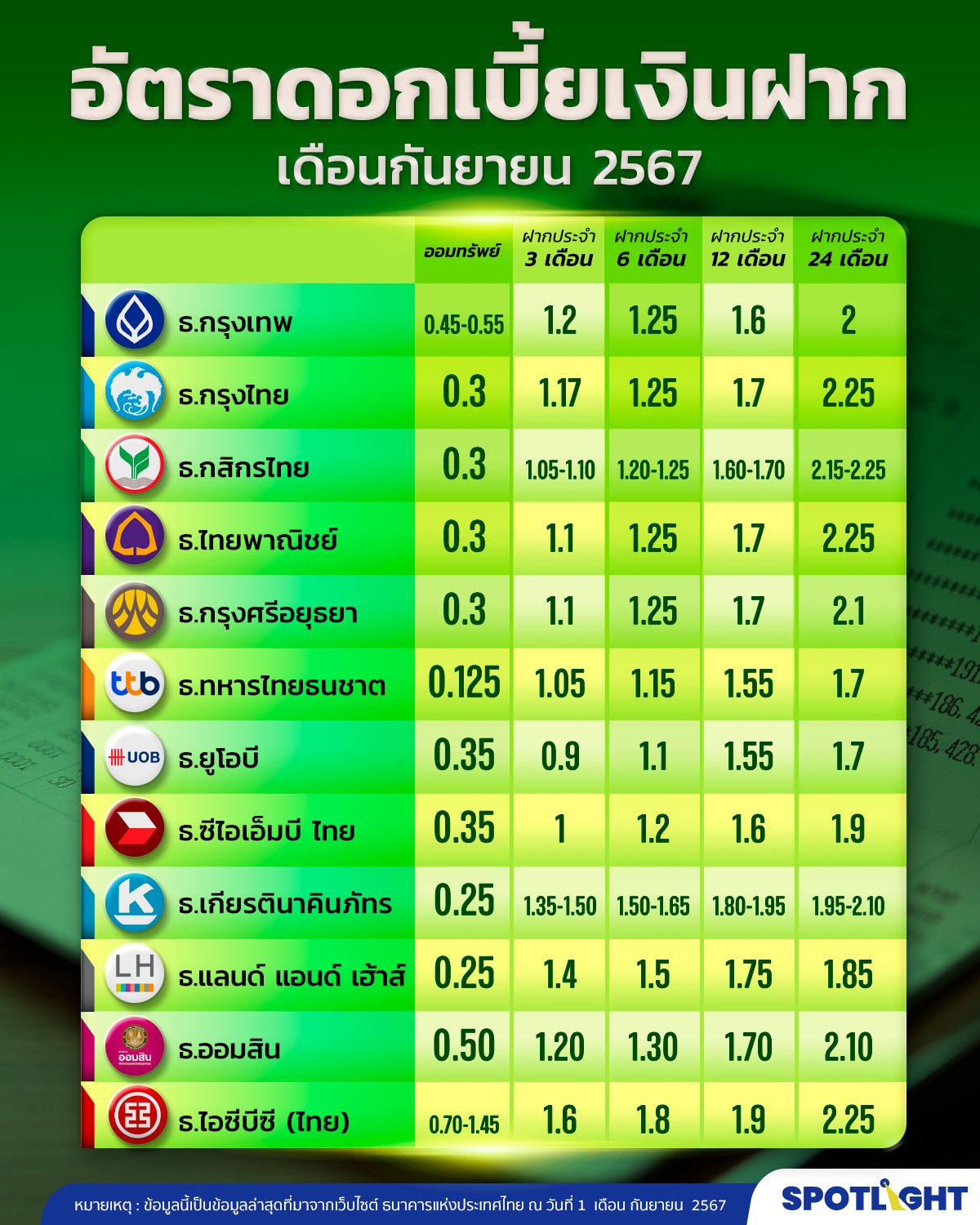 อัตราดอกเบี้ยเงินฝากออมทรัพย์ ประจำเดือน กันยายน 67