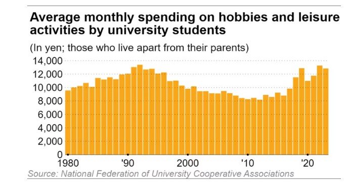 นักศึกษาญี่ปุ่นยุคใหม่ เลือกซื้อ ประสบการณ์ชีวิต มากว่า สิ่งของ