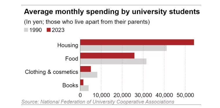 นักศึกษาญี่ปุ่นยุคใหม่ เลือกซื้อ ประสบการณ์ชีวิต มากว่า สิ่งของ