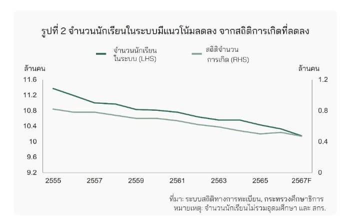 ธุรกิจโรงเรียนเอกชนไทย ทำไมโรงเรียนนานาชาติมาแรง คาดทะลุ 8.7 หมื่นล้าน