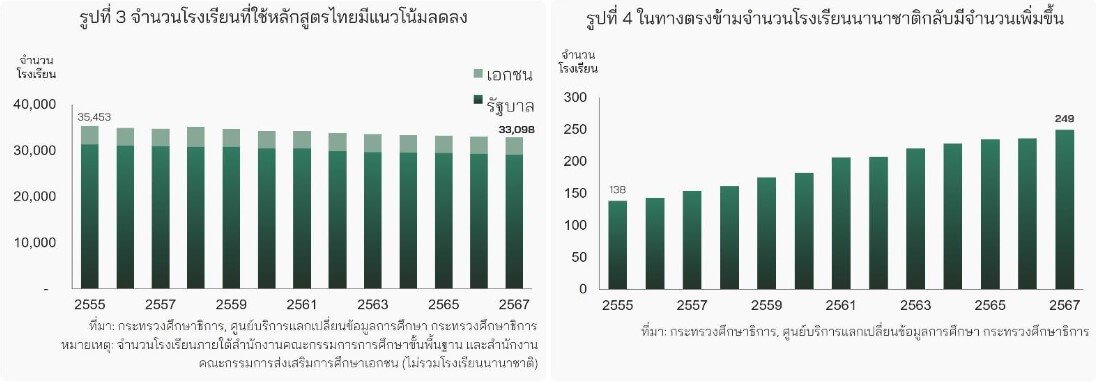 ธุรกิจโรงเรียนเอกชนไทย ทำไมโรงเรียนนานาชาติมาแรง คาดทะลุ 8.7 หมื่นล้าน